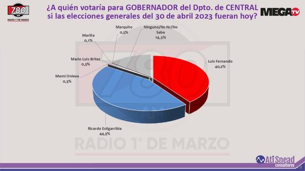 ¡Guyryry con encuesta!: candidato he’i que “cambiaron números” y consultora retrucó diciendo que “son dos”