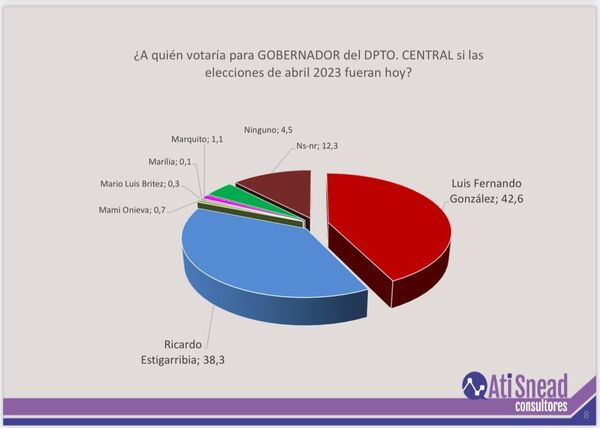 Denuncian que encuestadora admitió “retocar” sus resultados para favorecer a la Concertación - El Trueno