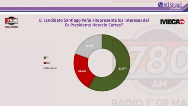 Peña y Cartes son lo mismo para la ciudadanía revela encuestadora Ati Snead - El Independiente