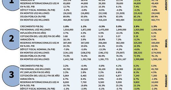 La Nación / El Mercosur crecería 0,4% en el 2023