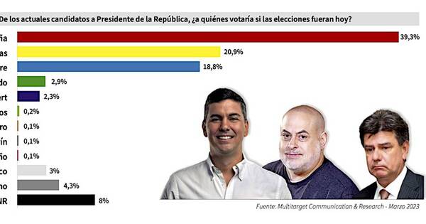 La Nación / Santiago Peña con 19 puntos de ventaja a un mes de las elecciones