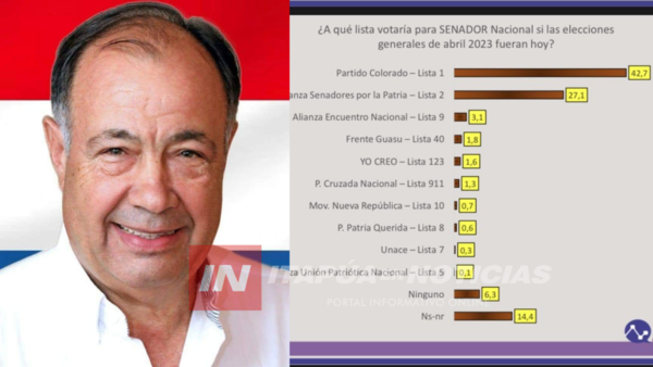 JUAN AFARA LIDERA LAS ENCUESTAS COMO CANDIDATO A SENADOR POR ITAPÚA - Itapúa Noticias