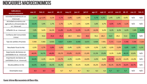 Crecimiento económico podría escalar a un 6% este año | Análisis Macro | 5Días