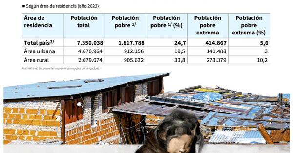 La Nación / Pobreza extrema rural aumentó 2,5 puntos porcentuales en el 2022