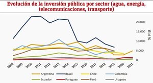 Infraestructura en el proceso de desarrollo y crecimiento de las economías - Económico - ABC Color