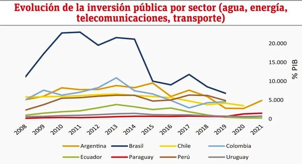 Infraestructura en el proceso de desarrollo y crecimiento de las economías - Económico - ABC Color