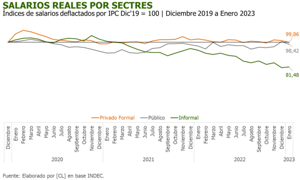 Salarios en Argentina se desploman en términos reales al inicio del 2023 | Internacionales | 5Días