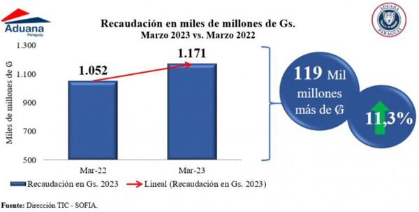 Aduana registra superávit en la recaudación respecto a marzo del 2022