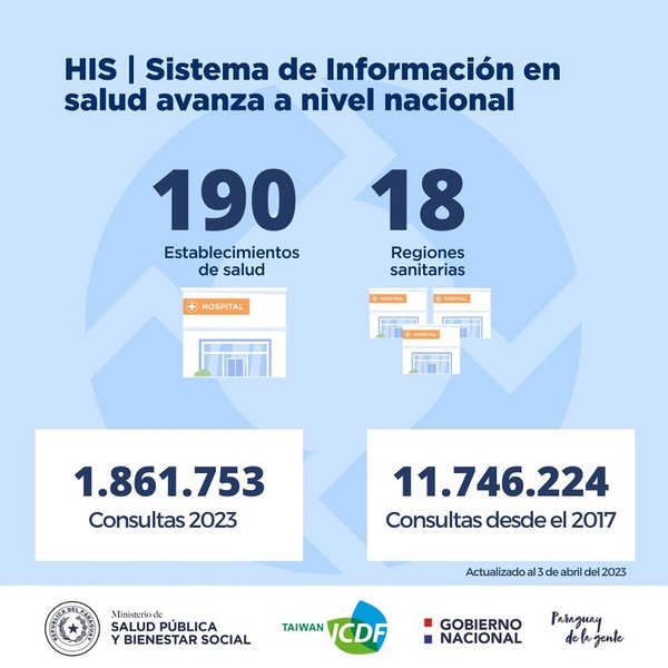 Más de 2,5 millones de pacientes atendidos con sistema integrado de información - .::Agencia IP::.