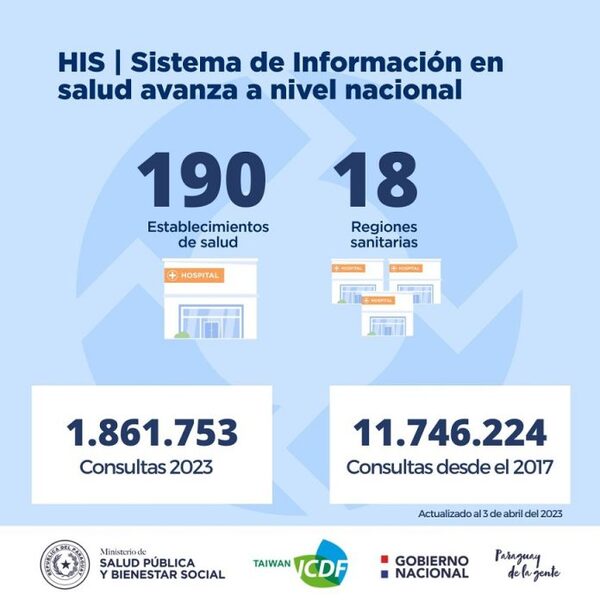 Más de 2,5 millones de pacientes atendidos con sistema integrado de información