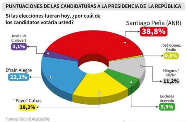 A 26 días de las elecciones: Peña lidera encuestas en Asunción con 17% de ventaja