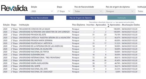 UPE supera en aprobación a la UNE en exámen de Revalida del Brasil | DIARIO PRIMERA PLANA