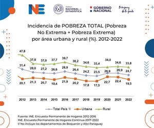Pobreza monetaria afectó a 1.817.000 personas en 2022, de acuerdo a la EPHC - .::Agencia IP::.