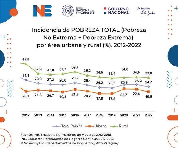 Pobreza monetaria afectó a 1.817.000 personas en 2022, de acuerdo a la EPHC - .::Agencia IP::.