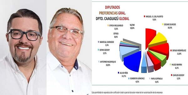 Derlis Rodríguez y Alejo Ríos serían los más votados en Diputados - Noticiero Paraguay