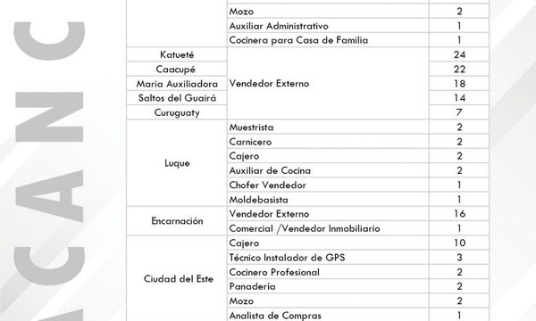 Buscan contratar 143 vendedores a través del Ministerio de Trabajo
