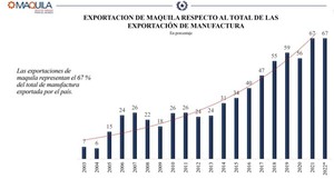 Industria de la maquila cerró el primer trimestre de 2023 con un aumento de la exportación del 14%
