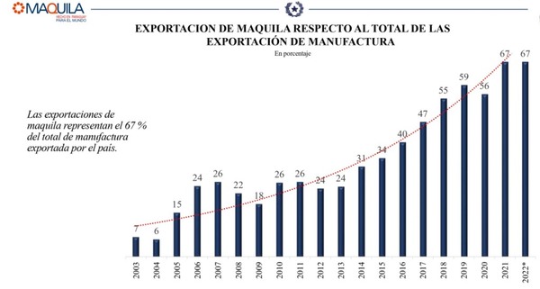 Industria de la maquila cerró el primer trimestre de 2023 con un aumento de la exportación del 14%