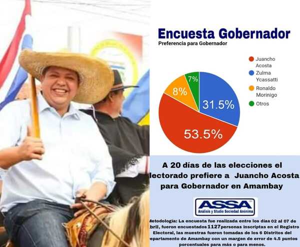 Falsifican encuesta de ASSA, para favorecer a Juancho Acosta