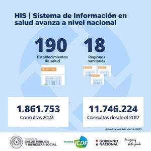 MÁS DE 2,5 MILLONES DE PACIENTES ATENDIDOS CON SISTEMA INTEGRADO DE INFORMACIÓN