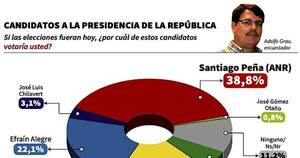 La Nación / “No hay dudas de que Peña va a ganar en las presidenciales”