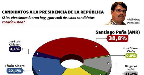 La Nación / “No hay dudas de que Peña va a ganar en las presidenciales”