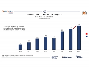 Maquila: Exportaciones aumentaron 14% en el primer trimestre del 2023 - La Clave