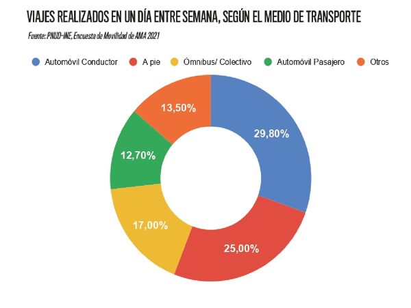 Del caos a la eficiencia: por qué necesitamos un plan de movilidad integral en nuestra ciudad | Real Estate | 5Días