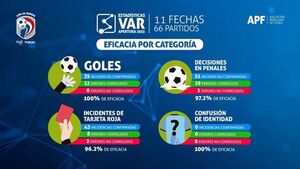 Torneo Apertura: Efectividad del 97,7% en el VAR