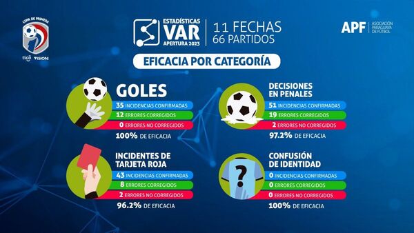 Torneo Apertura: Efectividad del 97,7% en el VAR