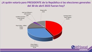 Santi Peña encabeza nueva encuesta de Ati Snead - El Trueno