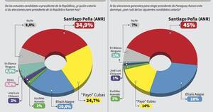 La Nación /  Santiago Peña mantiene ventaja a solo 15 días de comicios