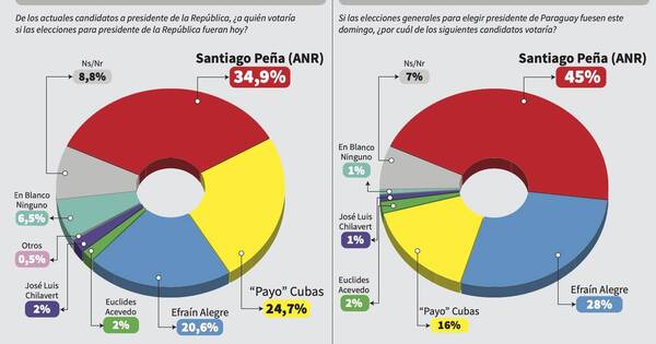 La Nación / Santiago Peña mantiene ventaja a solo 15 días de comicios
