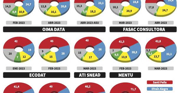 La Nación / “Santi” mantuvo entre 40 y 45% de intenciones de votos