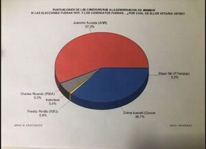 Panorama irreversible: Juancho Acosta lidera encuesta para Gobernación con 57,3% de intención de voto - Oasis FM 94.3