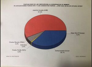 Encuestadora vuelve a registrar amplia ventaja a favor de candidato de la ANR a la Gobernación de Amambay - Radio Imperio