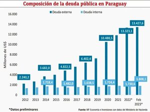 Deuda pública en Paraguay: situación y perspectivas - Económico - ABC Color