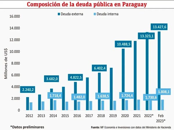 Deuda pública en Paraguay: situación y perspectivas - Económico - ABC Color