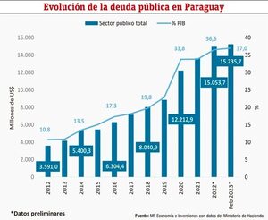 Endeudamiento global: evolución y composición - Económico - ABC Color