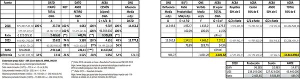 Itaipú post 2023 será “no$$a” - Económico - ABC Color