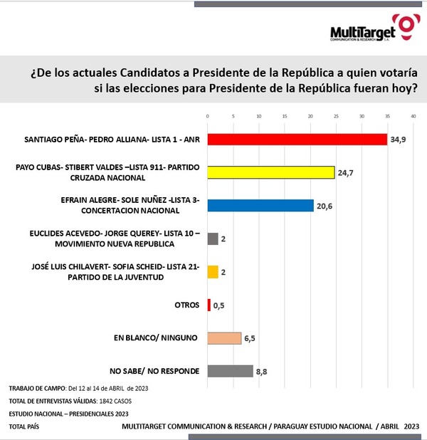 Peña, primero; “Payo” sigue creciendo y Efraín se mantiene en tercer lugar, según nuevo sondeo - ADN Digital