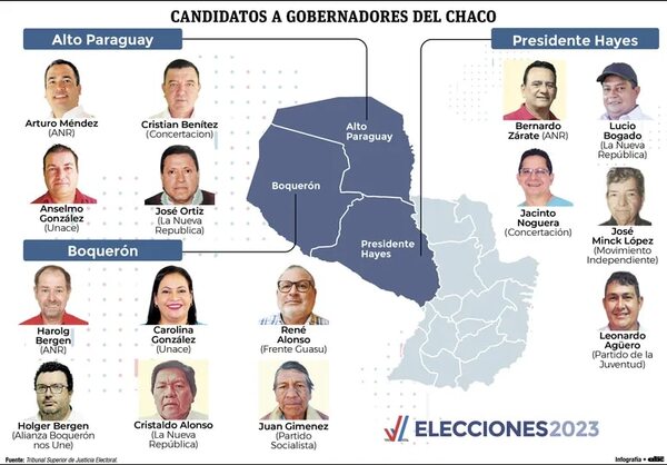 Quince candidatos a gobernadores se disputarán las 3 regiones del Chaco - Política - ABC Color