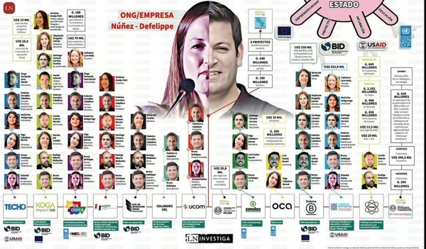 El negocio de las ONG del clan Núñez-Defelippe que mueve millones y usa al Estado - ADN Digital