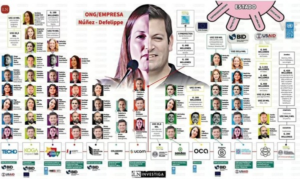 Diario HOY | Cuestionan uso de fondos de ONGs para evadir control electoral