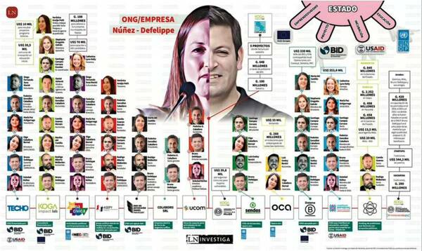 Clan Núñez-Defelippe mueve millones con oenegés que usan y ordeñan al Estado