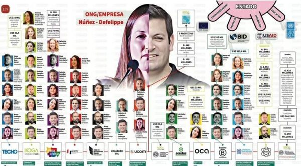 CUESTIONAN USO DE FONDOS DE ONGS PARA EVADIR CONTROL ELECTORAL