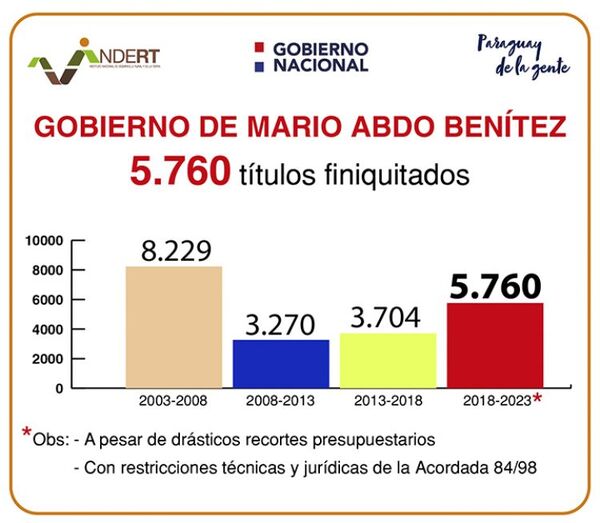Gobierno de Mario Abdo Benítez es el segundo más productivo en regularización de tierras en la era democrática con 5.760 títulos expedidos por INDERT