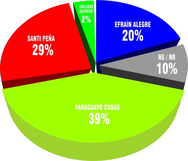 Payo Cubas supera a Santi y Efraín en Alto Paraná, según encuesta de La Clave - La Clave
