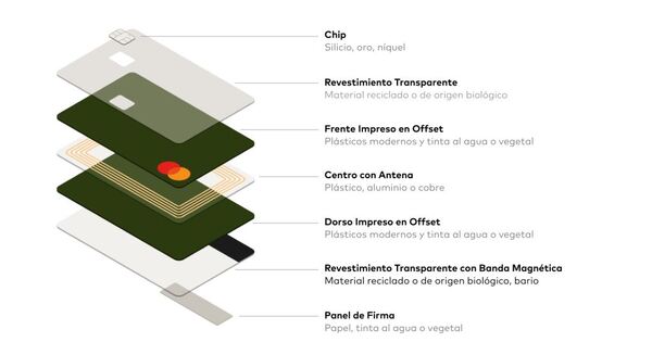 Mastercard acelera sus esfuerzos en el área de las tarjetas sostenibles