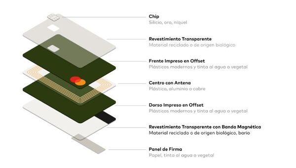 Plástico ya no será: Para 2028 Mastercard planea que sus tarjetas estén fabricadas sólo con materiales sostenibles